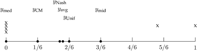Figure 4 for Strategyproof and Proportionally Fair Facility Location