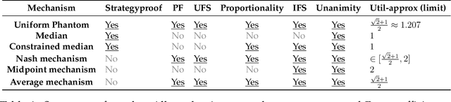 Figure 2 for Strategyproof and Proportionally Fair Facility Location