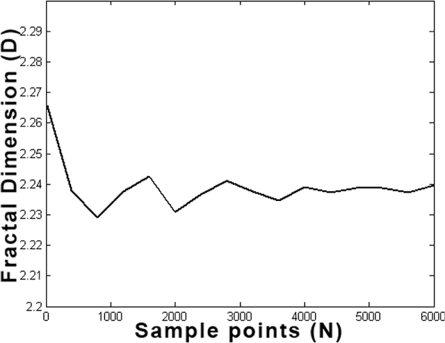 Figure 3 for Texture analysis using volume-radius fractal dimension