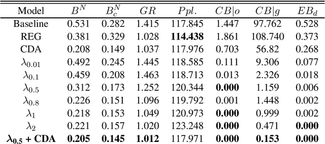Figure 2 for Reducing Gender Bias in Word-Level Language Models with a Gender-Equalizing Loss Function