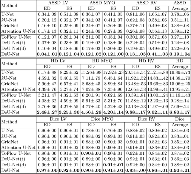 Figure 2 for DeU-Net: Deformable U-Net for 3D Cardiac MRI Video Segmentation