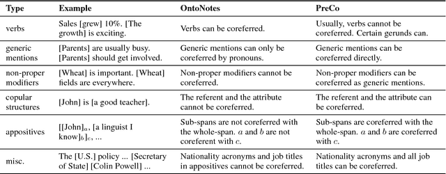 Figure 2 for PreCo: A Large-scale Dataset in Preschool Vocabulary for Coreference Resolution