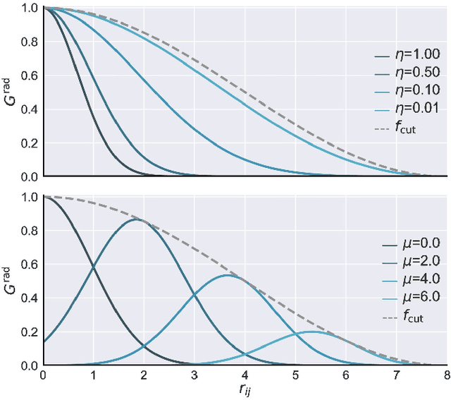 Figure 1 for WACSF - Weighted Atom-Centered Symmetry Functions as Descriptors in Machine Learning Potentials