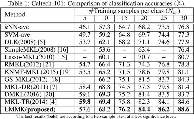 Figure 2 for Large-Margin Multiple Kernel Learning for Discriminative Features Selection and Representation Learning