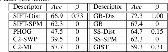Figure 3 for Large-Margin Multiple Kernel Learning for Discriminative Features Selection and Representation Learning