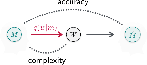 Figure 1 for Semantic categories of artifacts and animals reflect efficient coding
