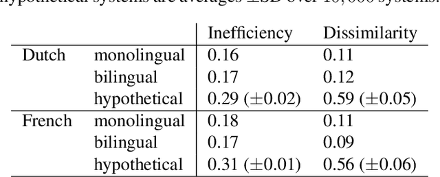 Figure 2 for Semantic categories of artifacts and animals reflect efficient coding