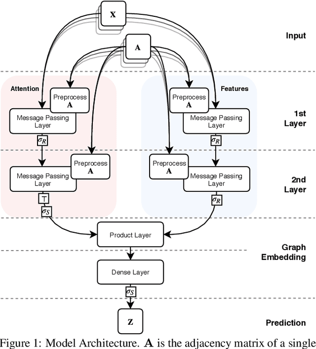Figure 1 for PiNet: A Permutation Invariant Graph Neural Network for Graph Classification
