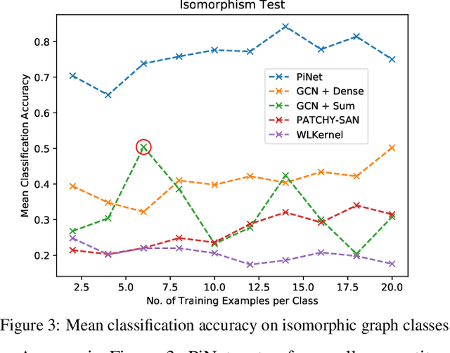 Figure 3 for PiNet: A Permutation Invariant Graph Neural Network for Graph Classification