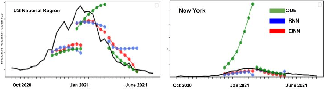 Figure 3 for EINNs: Epidemiologically-Informed Neural Networks