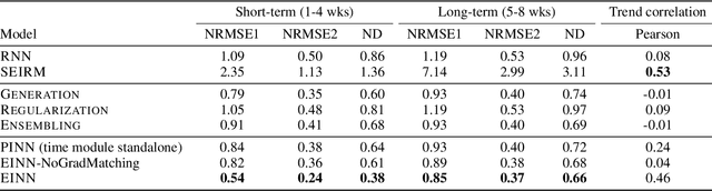 Figure 2 for EINNs: Epidemiologically-Informed Neural Networks