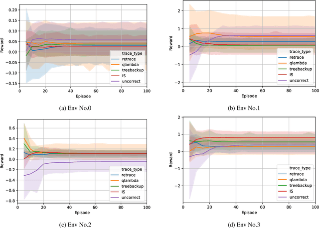 Figure 4 for Safe-FinRL: A Low Bias and Variance Deep Reinforcement Learning Implementation for High-Freq Stock Trading