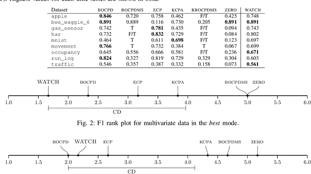 Figure 2 for WATCH: Wasserstein Change Point Detection for High-Dimensional Time Series Data