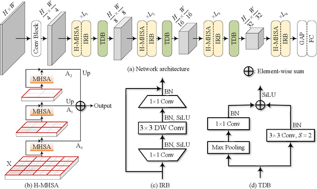 Figure 1 for Transformer in Convolutional Neural Networks