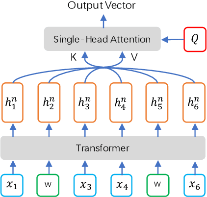 Figure 4 for Understanding Semantics from Speech Through Pre-training