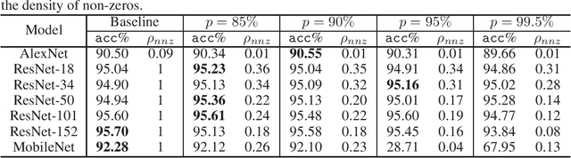 Figure 2 for Accelerating CNN Training by Sparsifying Activation Gradients