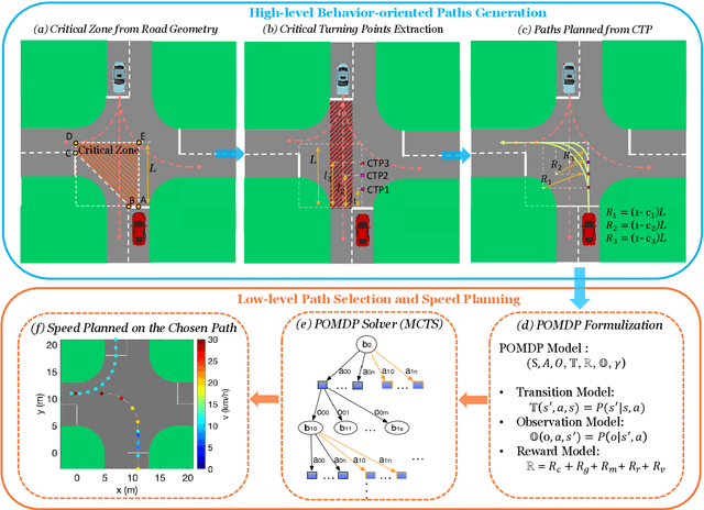 Figure 1 for Autonomous Driving at Intersections: A Critical-Turning-Point Approach for Left Turns