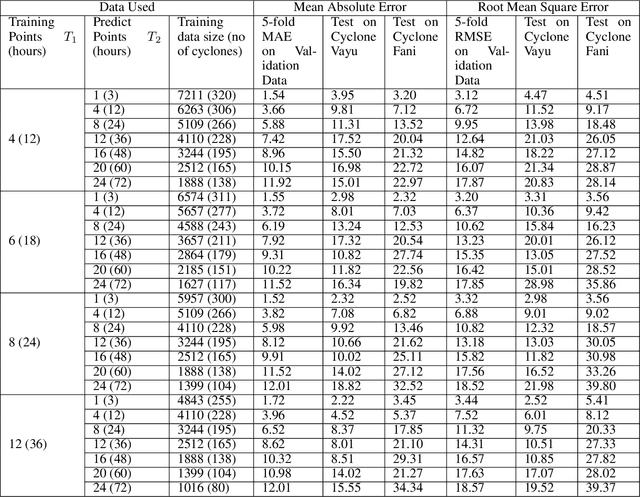 Figure 4 for Intensity Prediction of Tropical Cyclones using Long Short-Term Memory Network