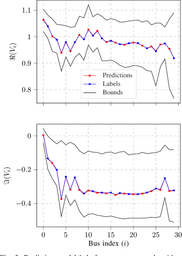 Figure 3 for State Estimation in Electric Power Systems Leveraging Graph Neural Networks
