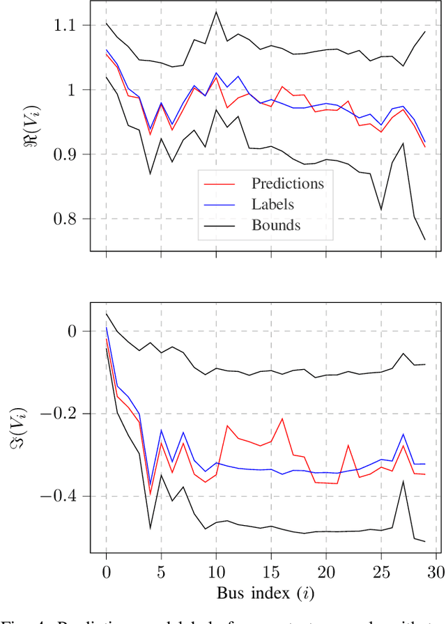 Figure 4 for State Estimation in Electric Power Systems Leveraging Graph Neural Networks