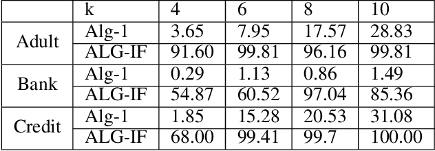 Figure 1 for Fairness, Semi-Supervised Learning, and More: A General Framework for Clustering with Stochastic Pairwise Constraints
