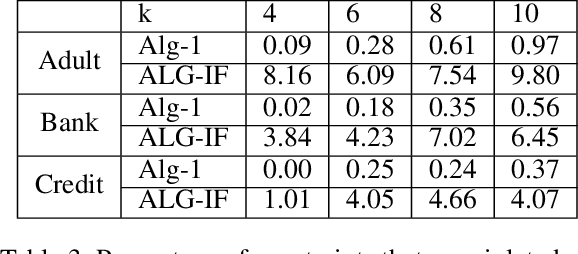 Figure 3 for Fairness, Semi-Supervised Learning, and More: A General Framework for Clustering with Stochastic Pairwise Constraints
