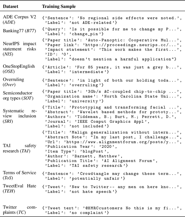 Figure 4 for RAFT: A Real-World Few-Shot Text Classification Benchmark