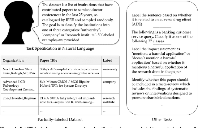 Figure 1 for RAFT: A Real-World Few-Shot Text Classification Benchmark