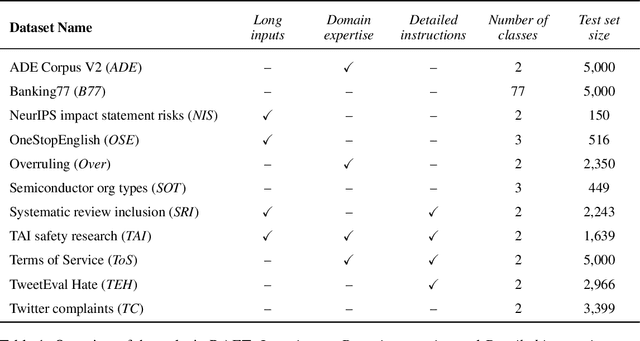 Figure 2 for RAFT: A Real-World Few-Shot Text Classification Benchmark