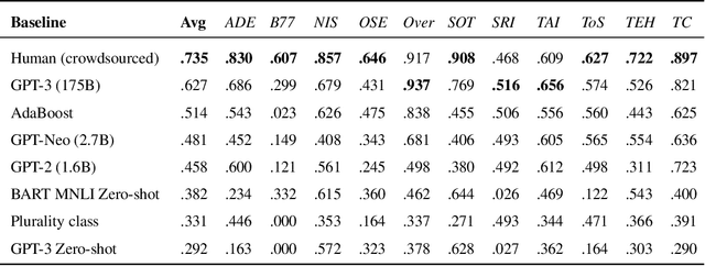 Figure 3 for RAFT: A Real-World Few-Shot Text Classification Benchmark