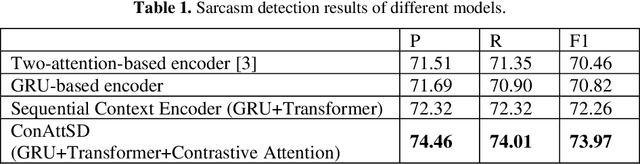 Figure 2 for Multi-Modal Sarcasm Detection Based on Contrastive Attention Mechanism