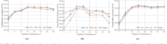 Figure 3 for ASPCNet: A Deep Adaptive Spatial Pattern Capsule Network for Hyperspectral Image Classification