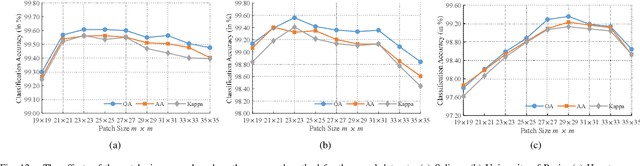 Figure 4 for ASPCNet: A Deep Adaptive Spatial Pattern Capsule Network for Hyperspectral Image Classification