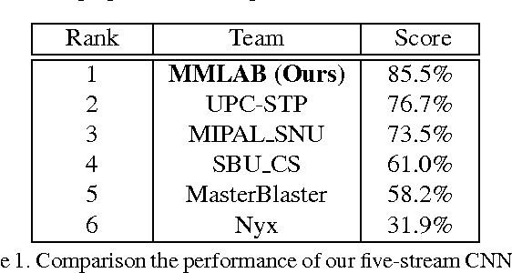 Figure 2 for Object-Scene Convolutional Neural Networks for Event Recognition in Images