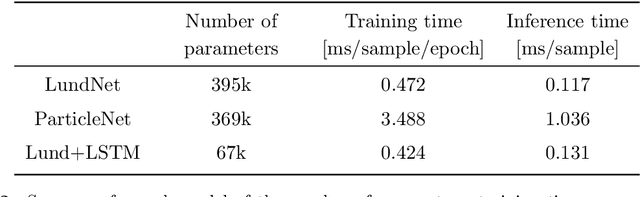 Figure 4 for Jet tagging in the Lund plane with graph networks