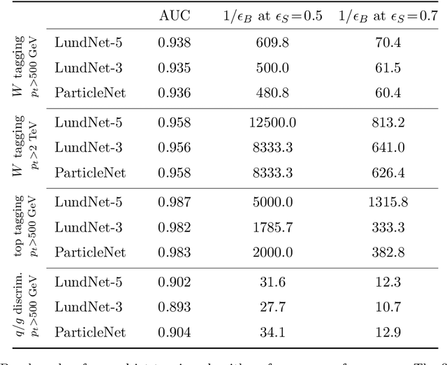 Figure 1 for Jet tagging in the Lund plane with graph networks