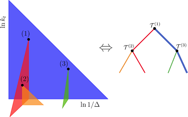 Figure 2 for Jet tagging in the Lund plane with graph networks