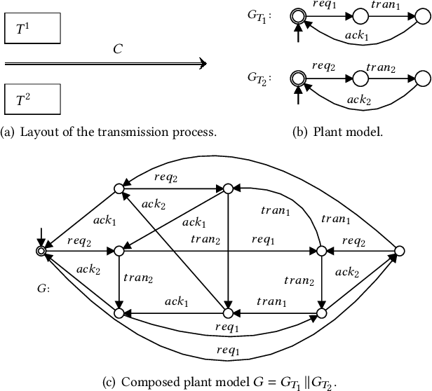 Figure 3 for Concept and the implementation of a tool to convert industry 4.0 environments modeled as FSM to an OpenAI Gym wrapper