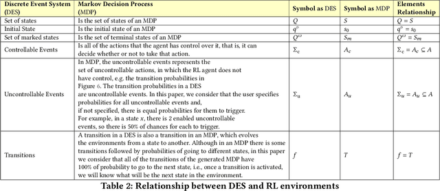 Figure 4 for Concept and the implementation of a tool to convert industry 4.0 environments modeled as FSM to an OpenAI Gym wrapper