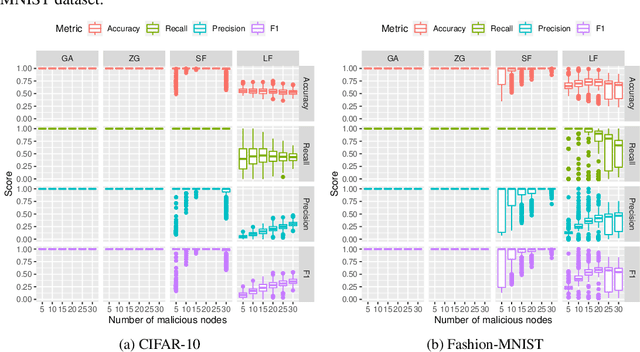 Figure 4 for MANDERA: Malicious Node Detection in Federated Learning via Ranking