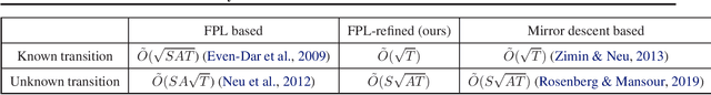 Figure 1 for Refined Analysis of FPL for Adversarial Markov Decision Processes