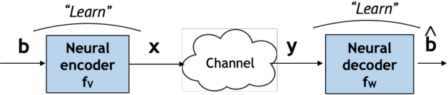 Figure 1 for Turbo Autoencoder with a Trainable Interleaver
