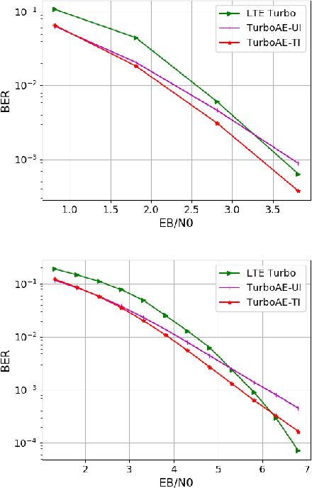 Figure 4 for Turbo Autoencoder with a Trainable Interleaver