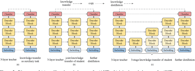 Figure 3 for MobileBERT: a Compact Task-Agnostic BERT for Resource-Limited Devices