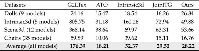 Figure 4 for Adaptive Joint Optimization for 3D Reconstruction with Differentiable Rendering