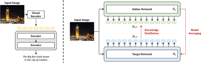 Figure 2 for CaMEL: Mean Teacher Learning for Image Captioning
