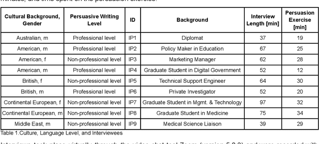 Figure 1 for What Makes a Message Persuasive? Identifying Adaptations Towards Persuasiveness in Nine Exploratory Case Studies