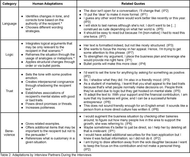 Figure 2 for What Makes a Message Persuasive? Identifying Adaptations Towards Persuasiveness in Nine Exploratory Case Studies