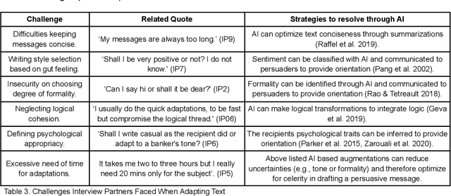 Figure 3 for What Makes a Message Persuasive? Identifying Adaptations Towards Persuasiveness in Nine Exploratory Case Studies