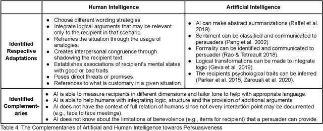 Figure 4 for What Makes a Message Persuasive? Identifying Adaptations Towards Persuasiveness in Nine Exploratory Case Studies